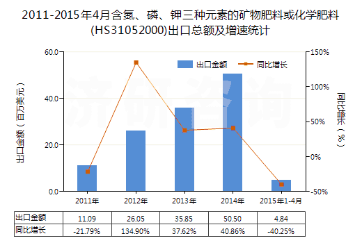 2011-2015年4月含氮、磷、鉀三種元素的礦物肥料或化學(xué)肥料(HS31052000)出口總額及增速統(tǒng)計